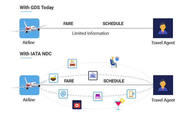 New Distribution Capability (NDC) API Integration